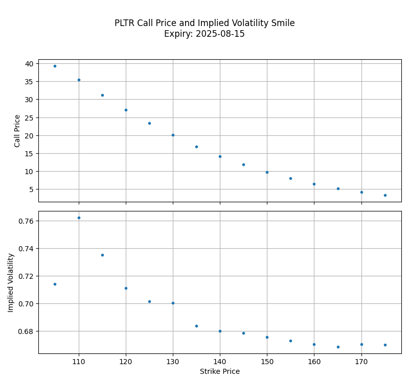 Figure_2 Call Price and Implied Volatility Smile.png