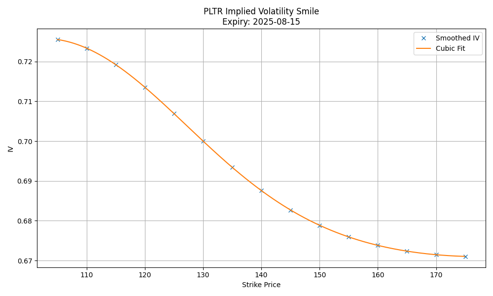 Figure_3  Smoothed Implied Volatility Smile with Cubic Interpolation.png
