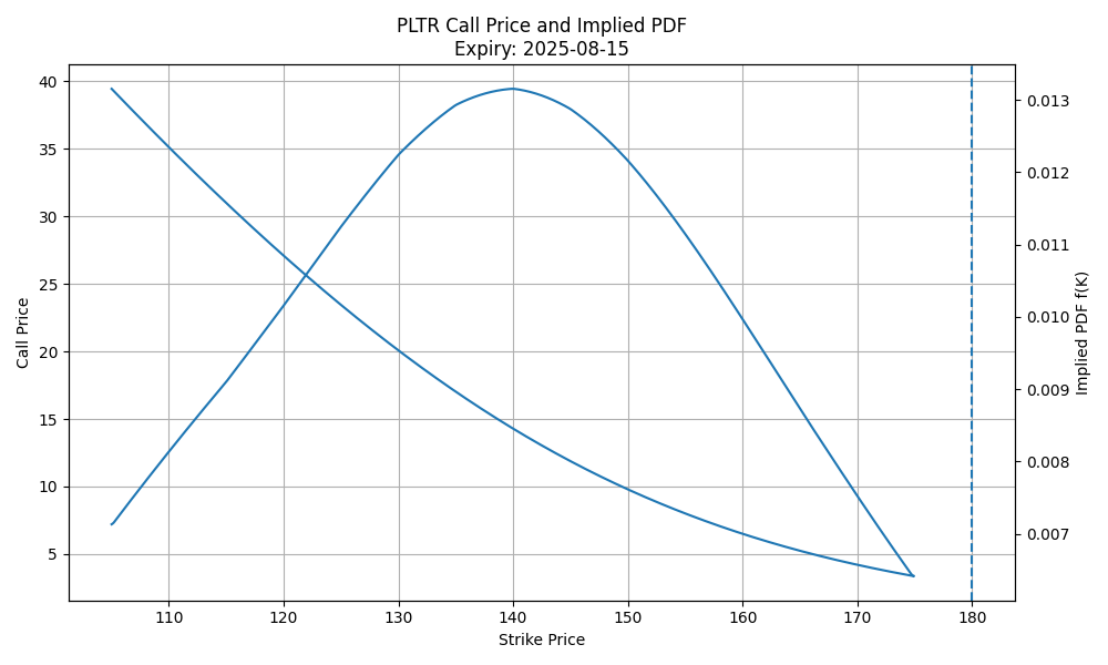Figure_4  Call Price and Extracted Implied PDF via Breeden–Litzenberger.png