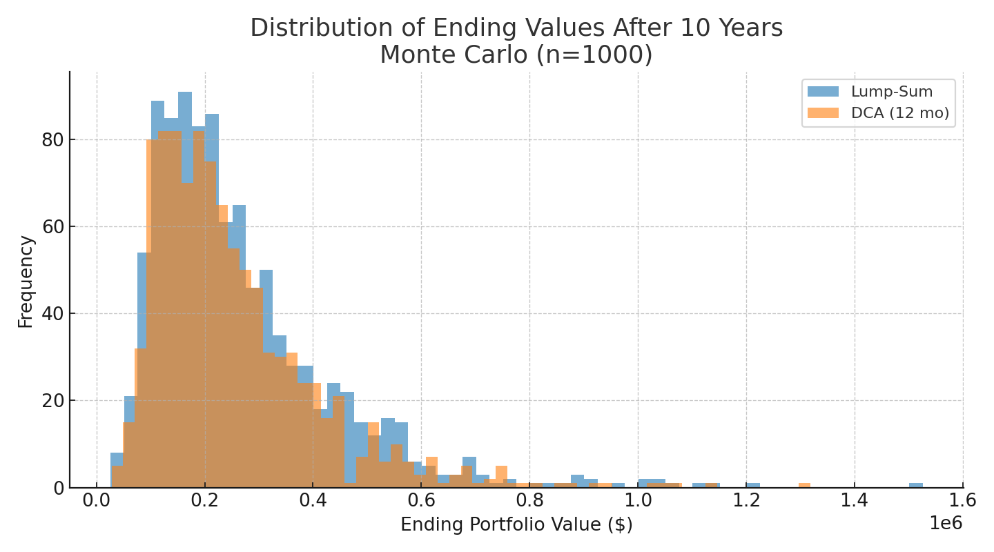 S&P 500—Distribution of Ending Values