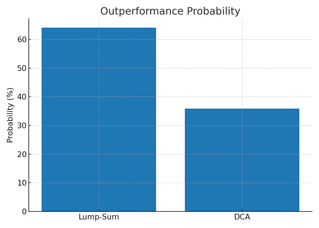 S&P 500—Outperformance Probability