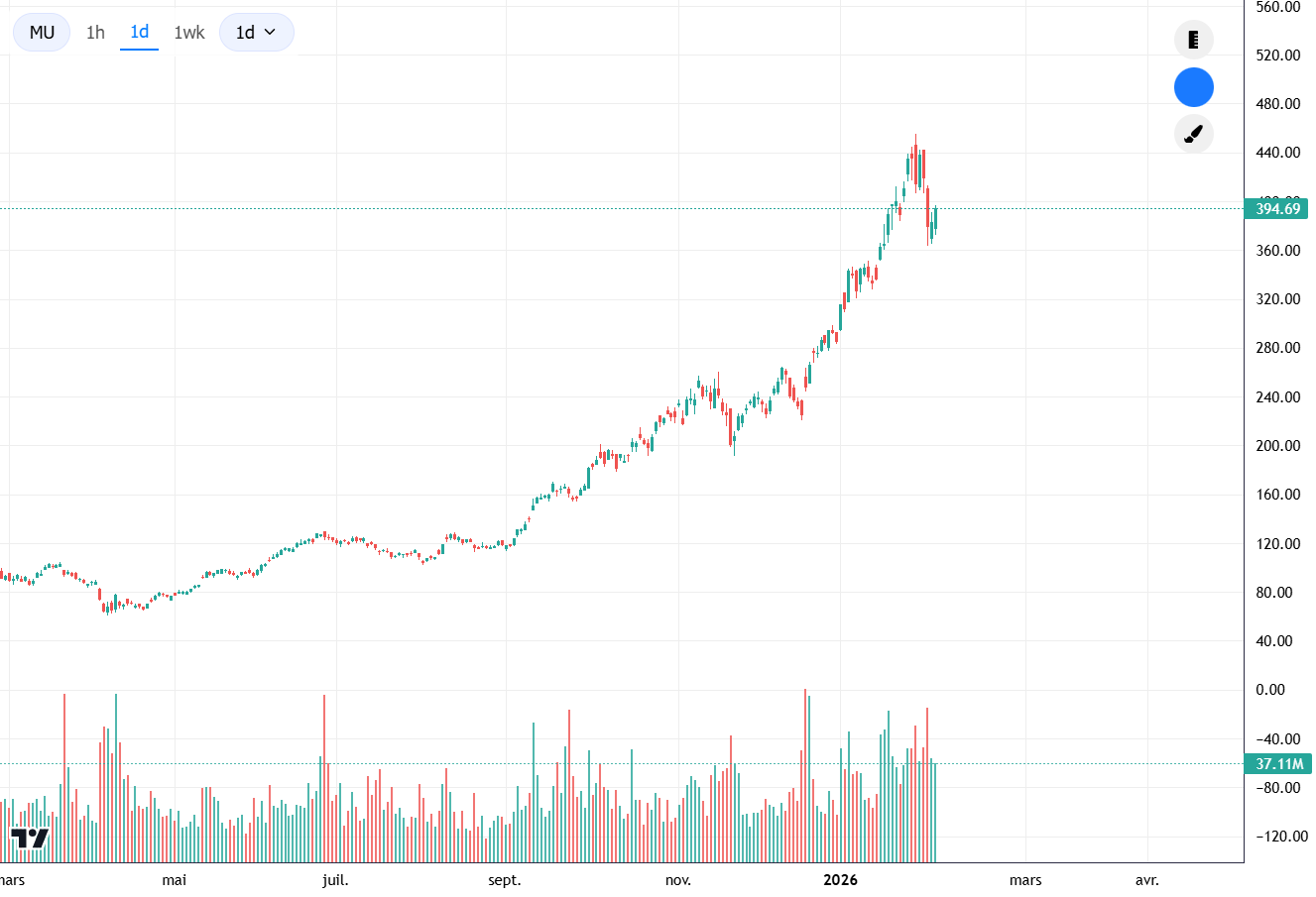 Micron Technology (MU) stock chart showing strong uptrend driven by AI memory demand