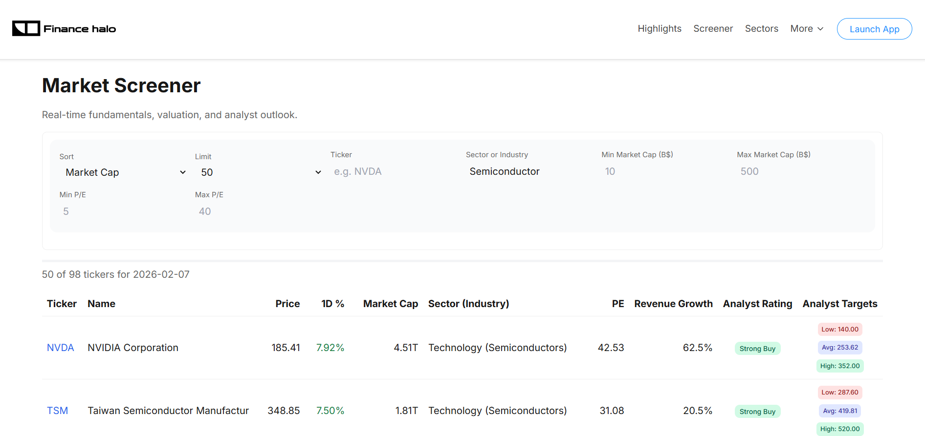 Finance Halo stock screener showing semiconductor stocks filtered by Technology sector