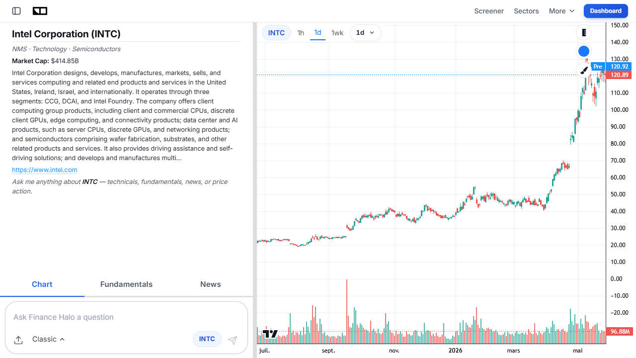 Finance Halo interactive chart and AI chat page showing Intel INTC stock price and analysis