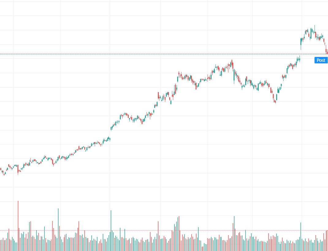 Alphabet GOOGL stock chart Finance Halo showing price decline after share sale announcement June 2026
