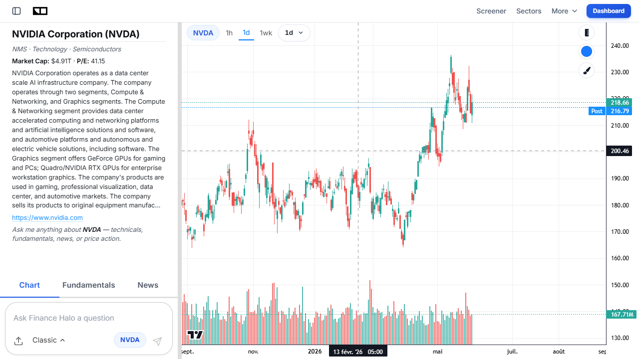 Finance Halo interactive price chart for NVDA, used to evaluate Nvidia's price-to-sales ratio and valuation