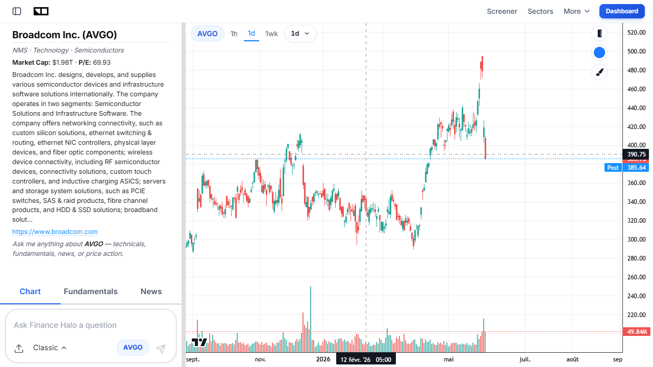 Finance Halo interactive price chart for Broadcom (AVGO) showing the June 2026 AI selloff