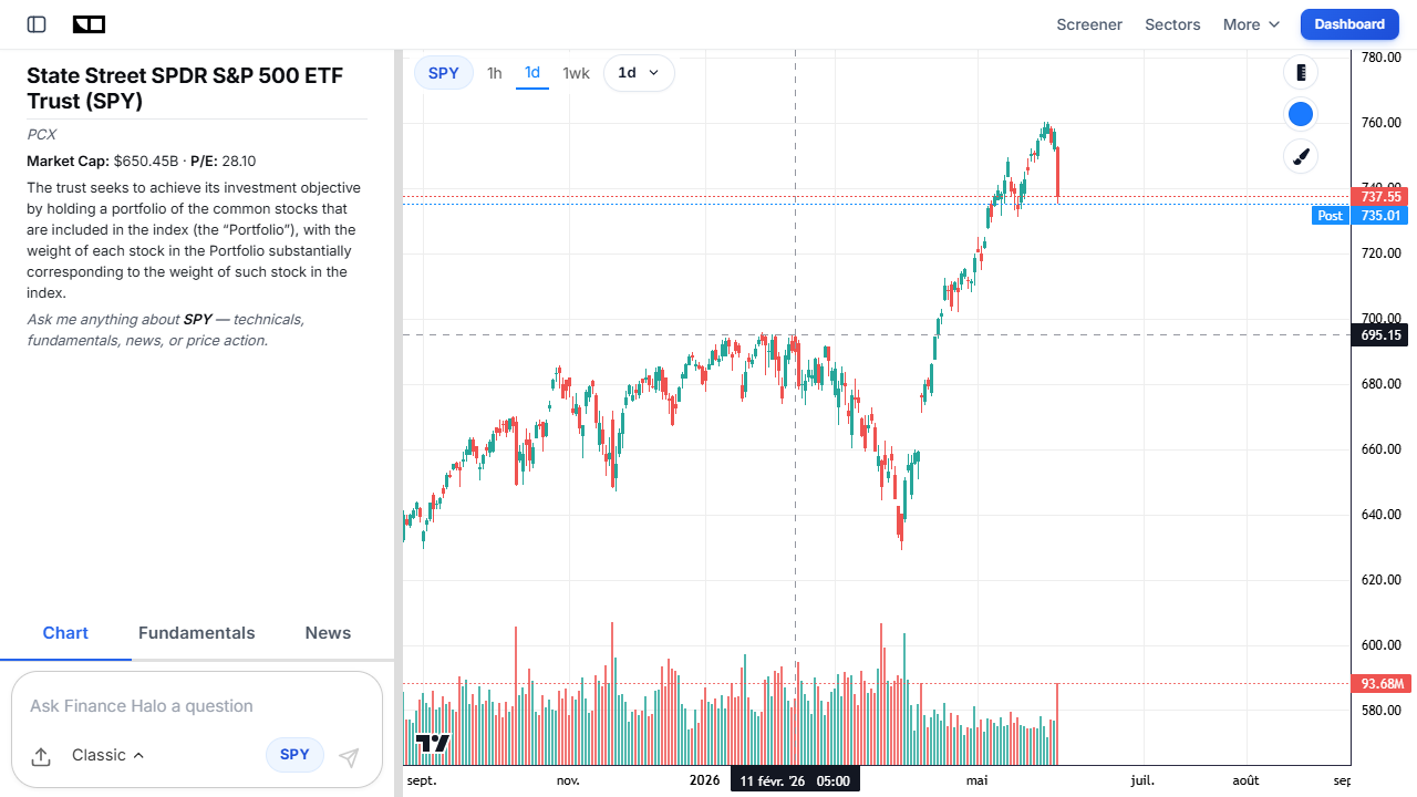 Finance Halo interactive price chart of the SPY S&P 500 ETF showing a pullback and recovery