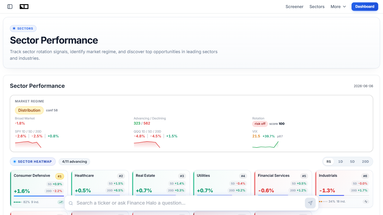 Finance Halo sector performance dashboard showing a risk-off market regime with consumer defensive and healthcare leading