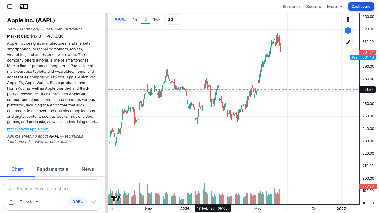 Apple (AAPL) interactive price chart on Finance Halo showing market cap and a P/E above 37