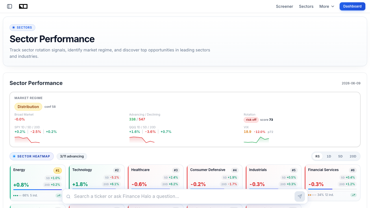 Finance Halo sector performance page showing a risk-off market regime with energy and defensive sectors leading