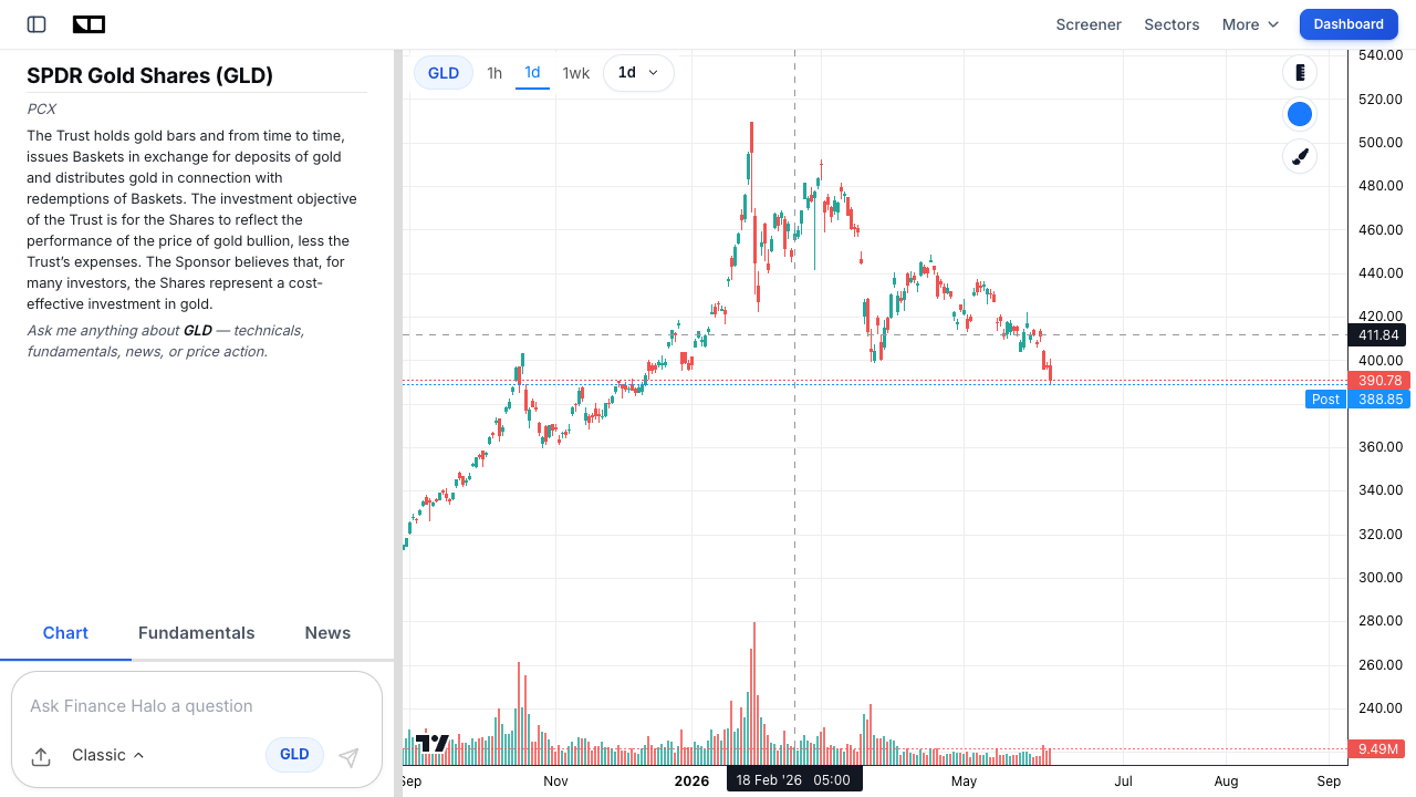 Finance Halo interactive price chart for the SPDR Gold Shares GLD ETF, a core stagflation hedge