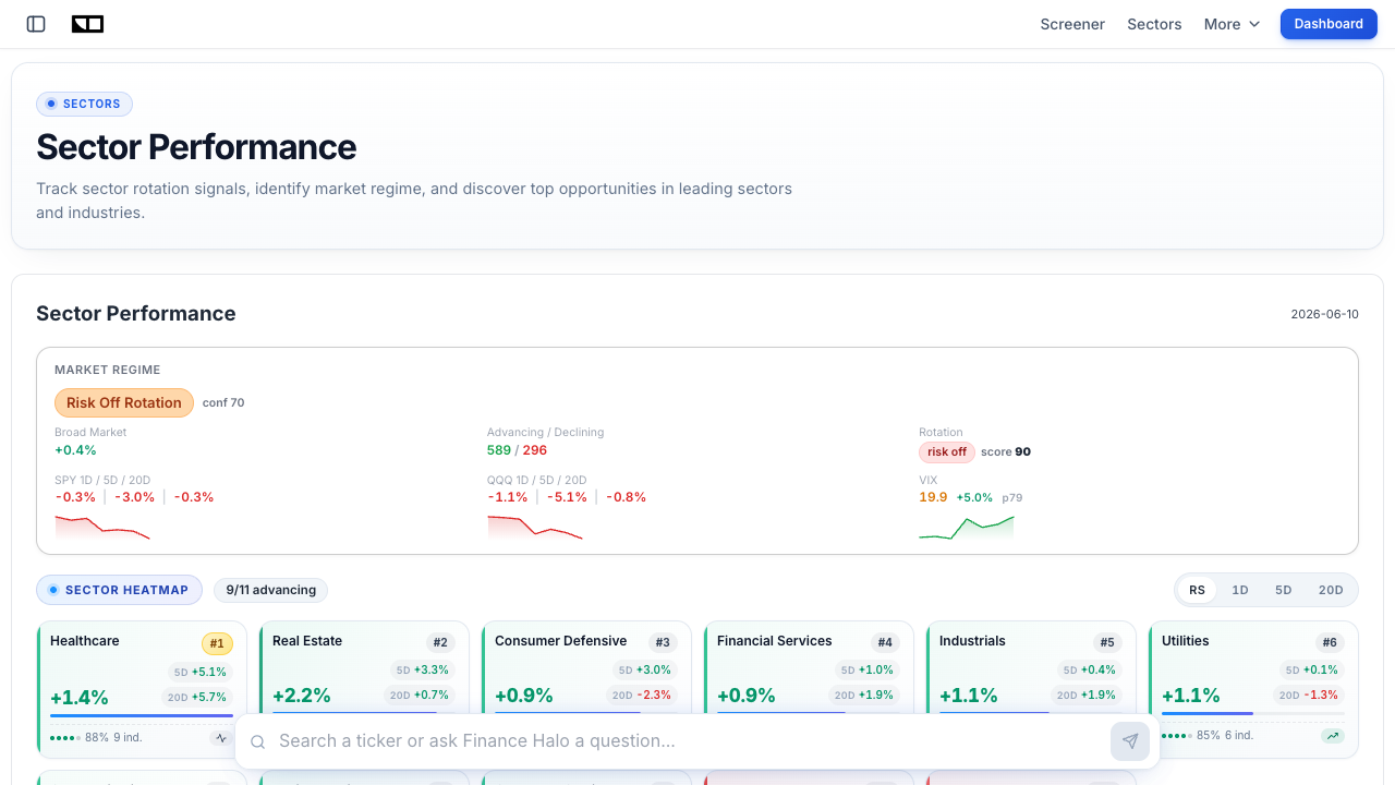 Finance Halo sector performance and rotation heatmap showing defensive and risk-off leadership