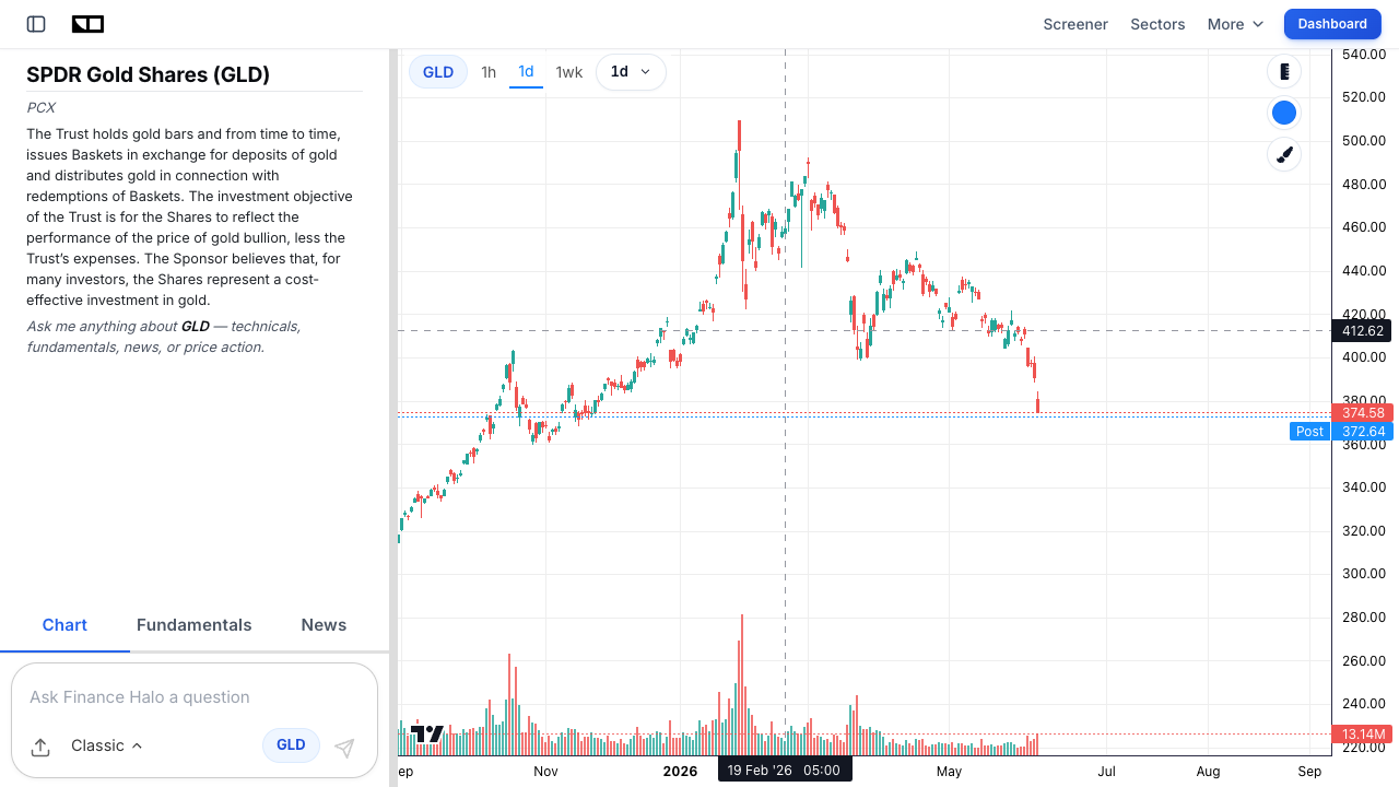 Finance Halo interactive price chart for the SPDR Gold Shares GLD ETF showing gold's 2026 safe-haven rally