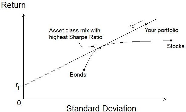 Sharpe ratio graph showing excess return over standard deviation of returns