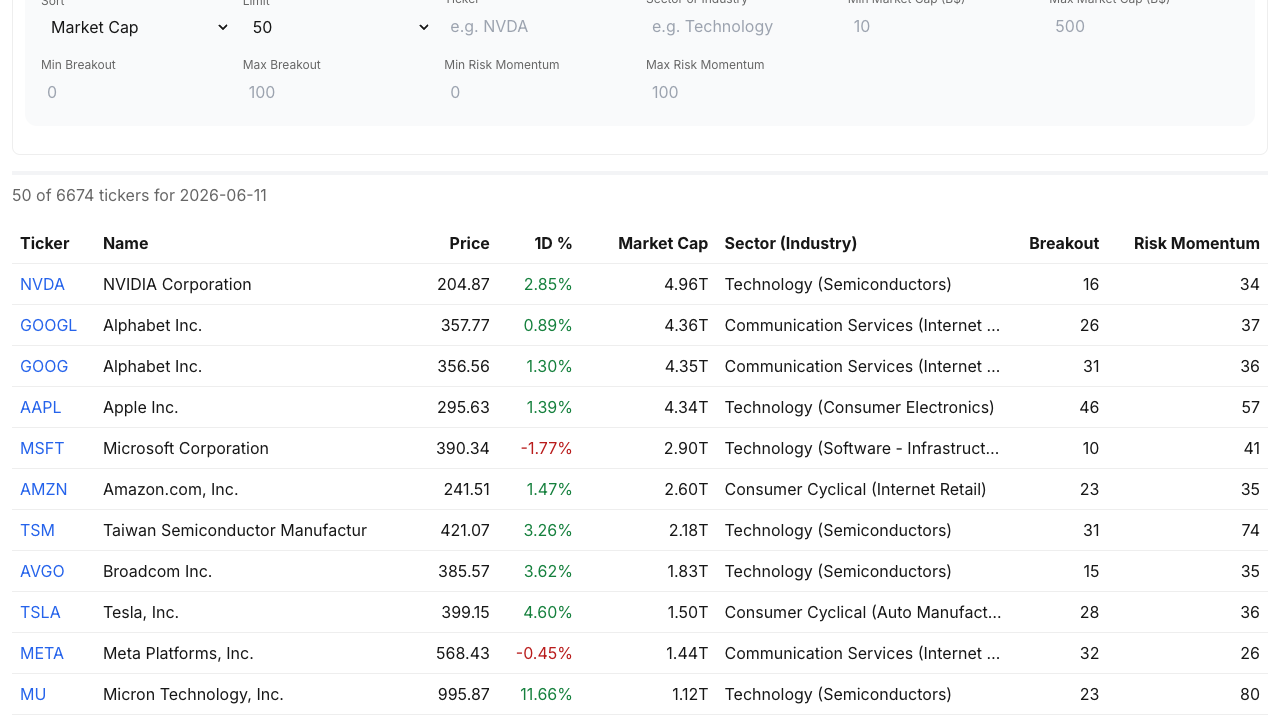 Finance Halo stock scores screener showing the Risk-Adjusted Momentum column and filter across large-cap stocks