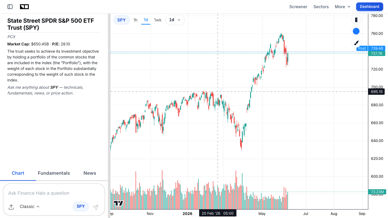 Finance Halo interactive price chart for the SPY S&P 500 ETF showing daily candlesticks and volume