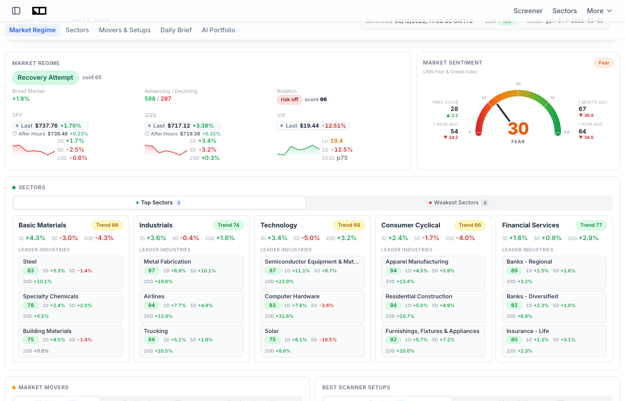 Finance Halo Market Intelligence dashboard showing the Fear and Greed market sentiment gauge next to market regime and sector data