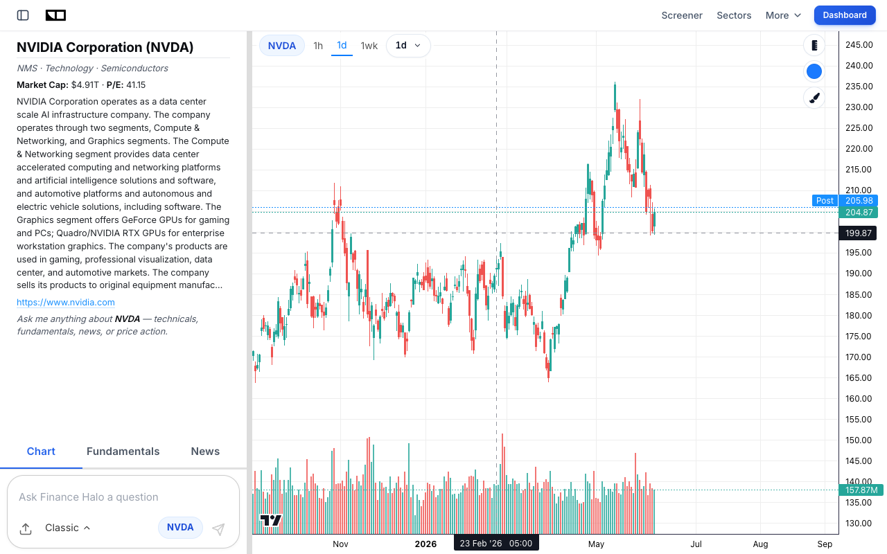 Finance Halo NVDA chart page with interactive candlestick chart, company fundamentals and AI chat assistant