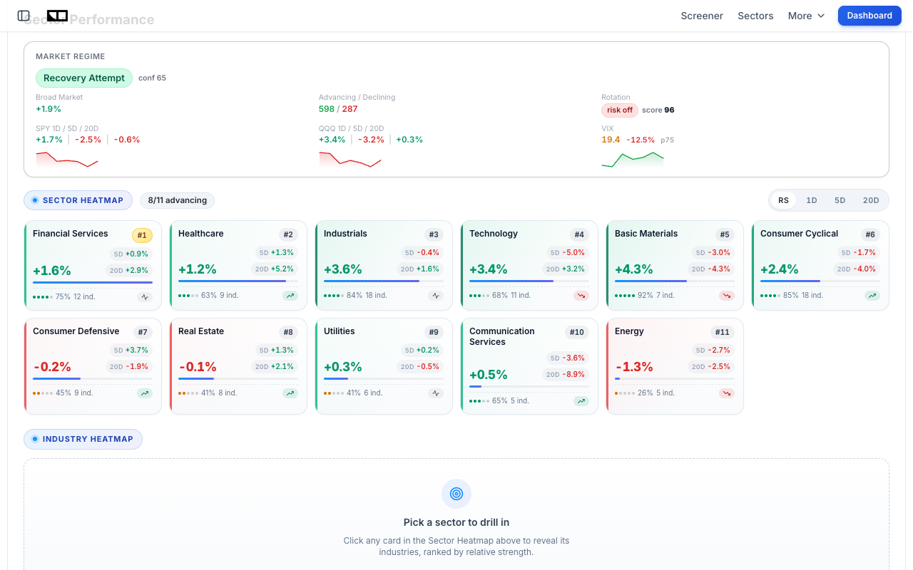 Finance Halo sector performance page with market regime indicators and full sector heatmap showing returns, breadth and industry counts for all 11 sectors