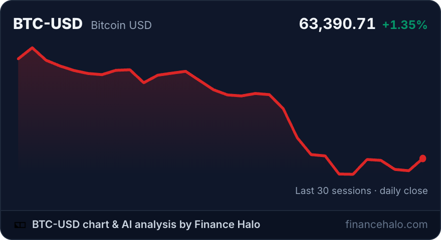 Free stock chart widget in dark mode showing a live Bitcoin BTC-USD price chart with current price and percent change