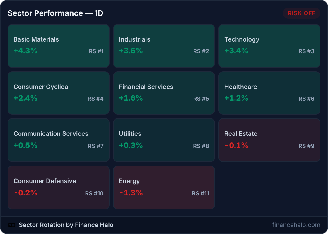 Free sector performance heatmap widget in dark mode showing daily returns and relative strength ranks for all 11 S&P sectors with a risk-off signal