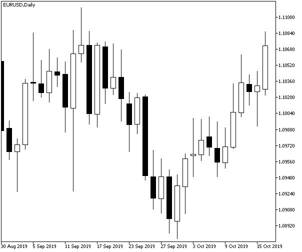 Candlestick chart diagram showing daily high-low ranges that feed the True Range and ATR calculation