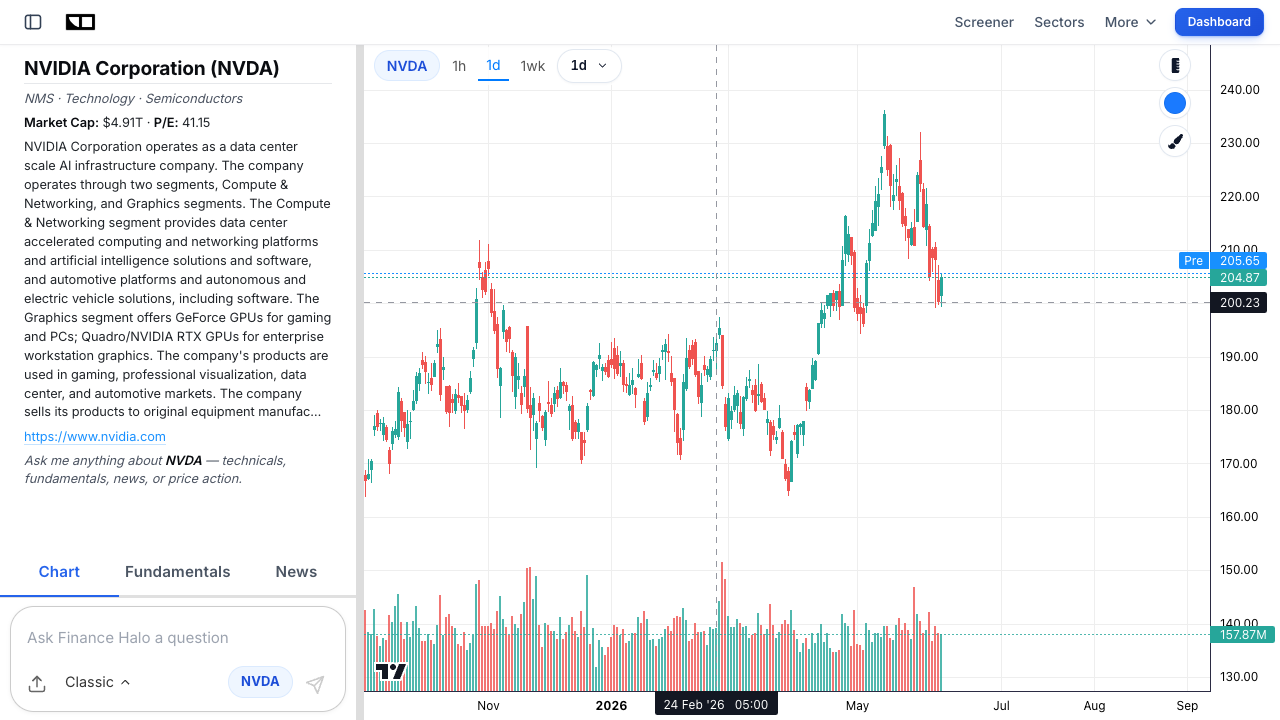NVDA daily candlestick chart on Finance Halo showing volatile swings used to calculate Average True Range
