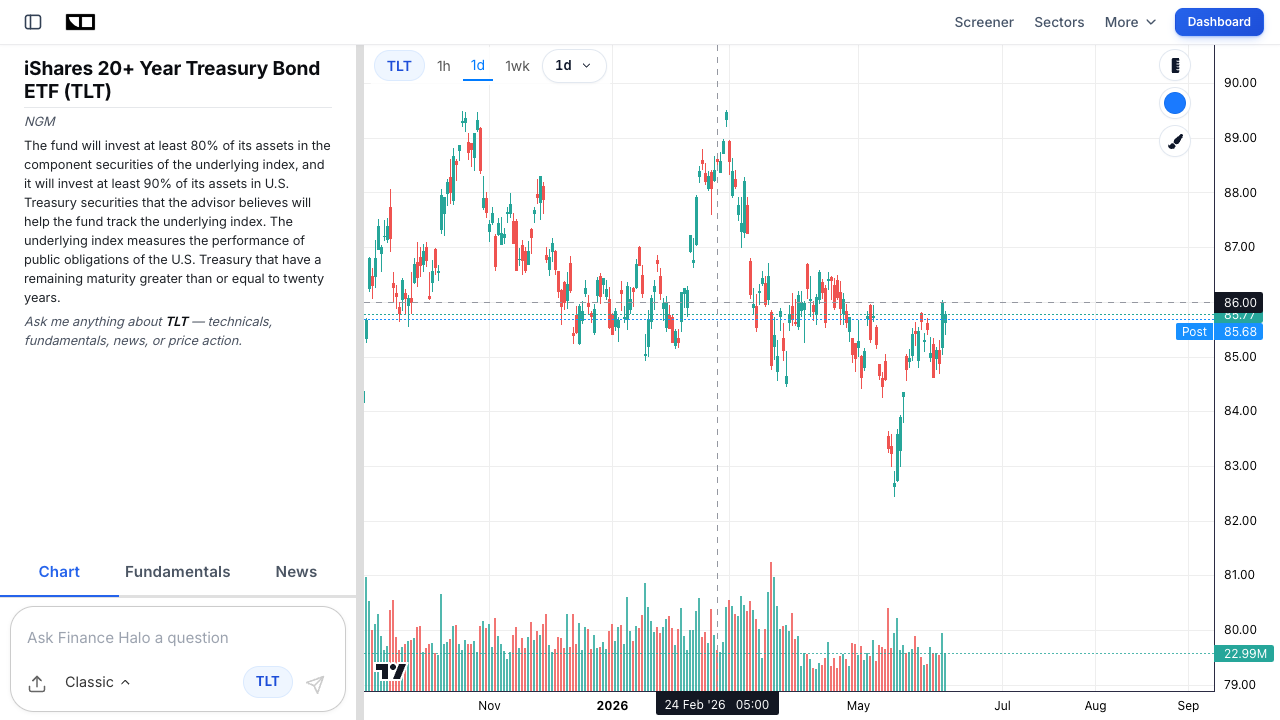 Finance Halo interactive price chart of the iShares 20+ Year Treasury Bond ETF (TLT), sensitive to Fed quantitative tightening
