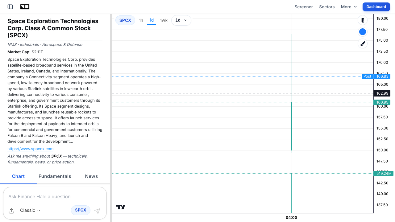 Finance Halo chart page for SPCX showing SpaceX company profile, market cap and price action after its IPO
