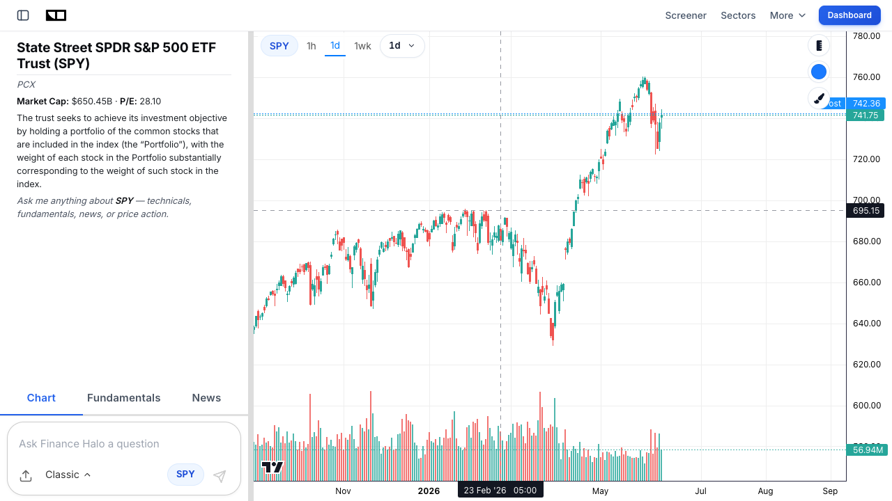 SPY S&P 500 ETF price chart on Finance Halo ahead of the June 17 FOMC meeting