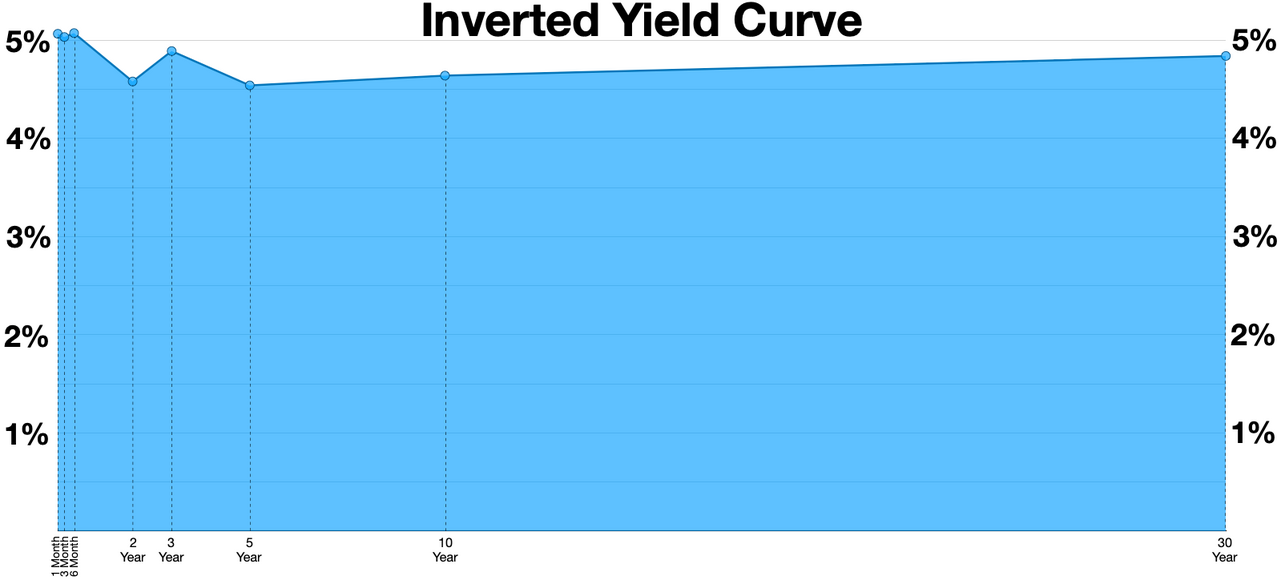 Diagram of an inverted yield curve showing short-term Treasury yields higher than long-term yields