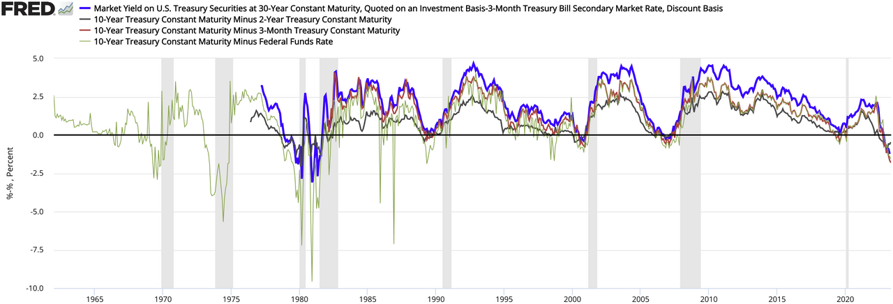 Chart of US Treasury yield spreads over time with shaded recession bars showing inversions before downturns