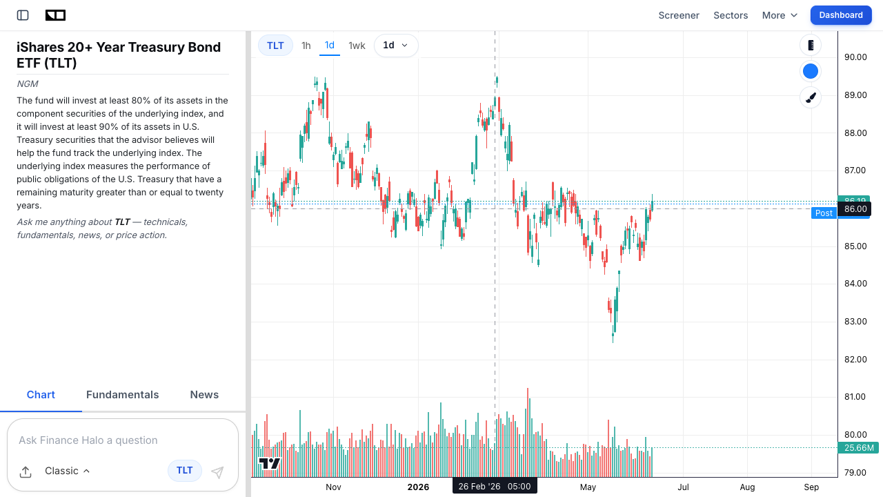 Finance Halo interactive price chart for the iShares 20+ Year Treasury Bond ETF (TLT)