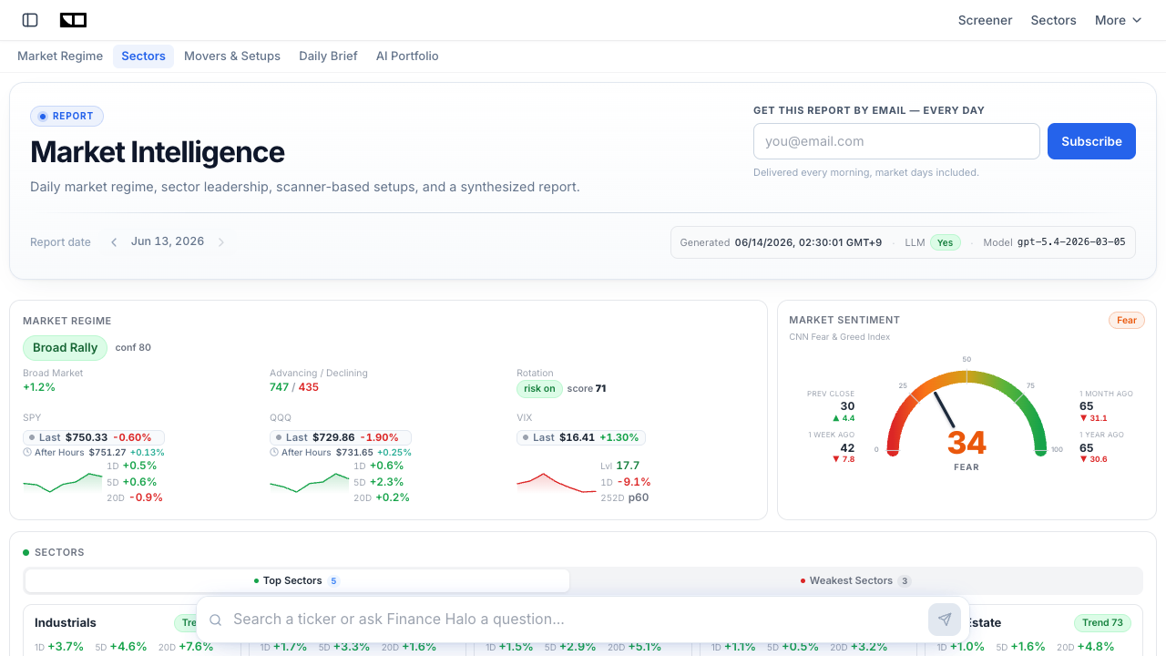 Finance Halo Market Intelligence dashboard showing market regime, sector leadership, and the CNN Fear and Greed sentiment gauge