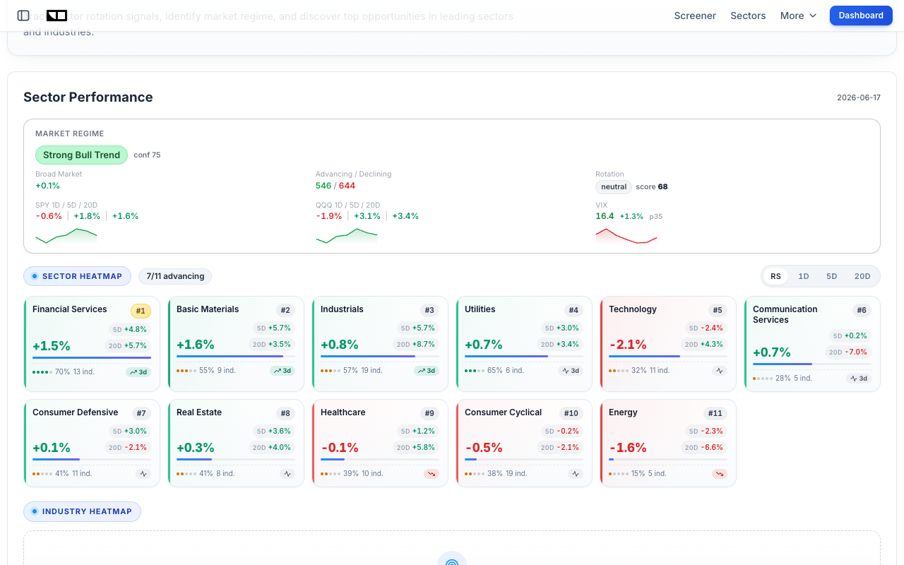 Finance Halo sector heatmap on June 17 2026 showing Financial Services ranked first and Technology last after the hawkish Fed
