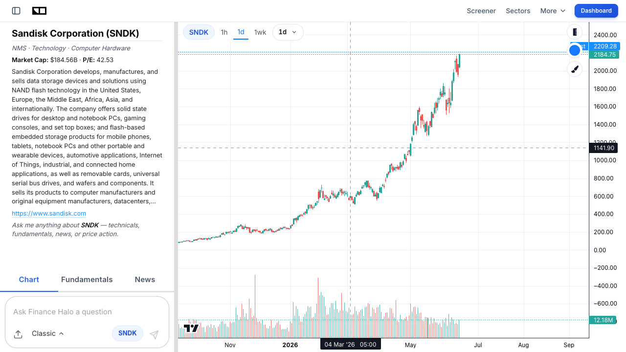 Sandisk SNDK stock chart on Finance Halo showing the parabolic rally to above 2000 dollars