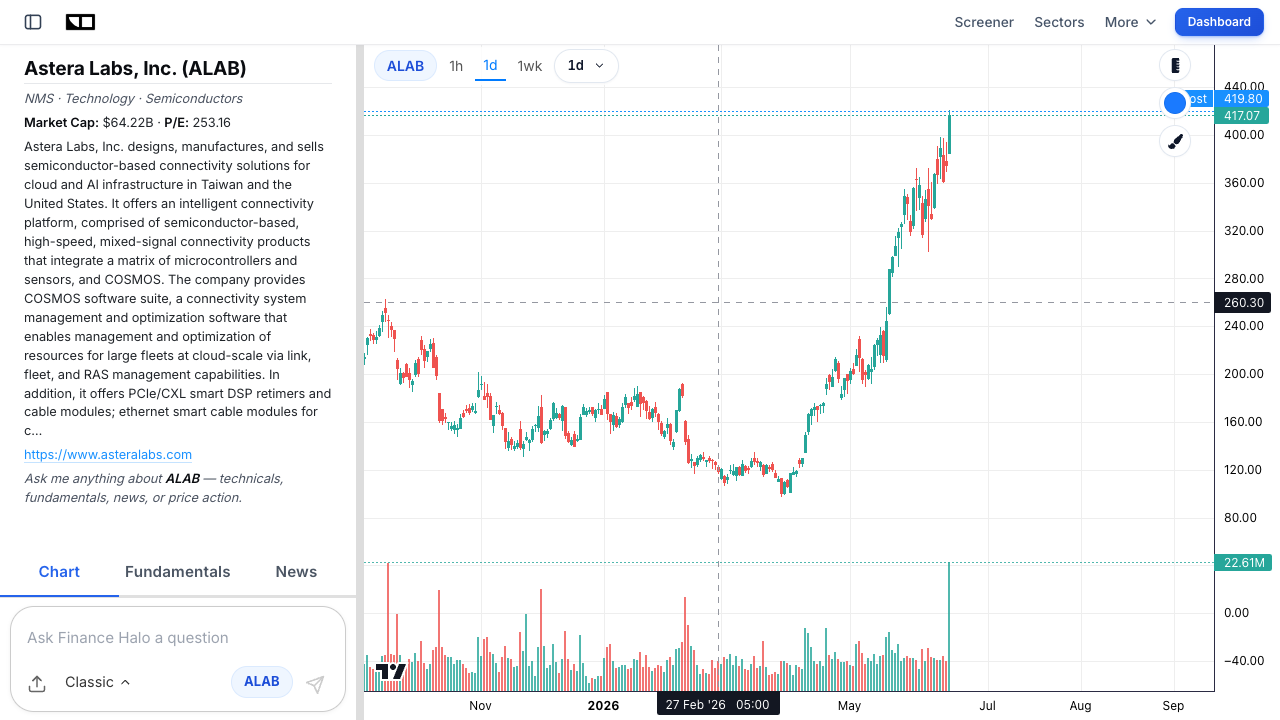 Astera Labs ALAB stock chart on Finance Halo showing the 2026 recovery and rally