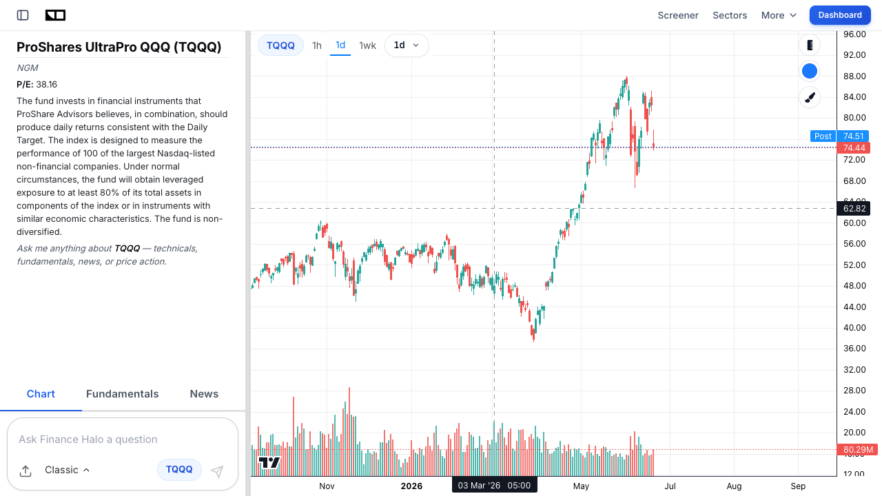 ProShares UltraPro QQQ (TQQQ) 3x leveraged ETF price chart on Finance Halo showing a sharp run-up and pullback