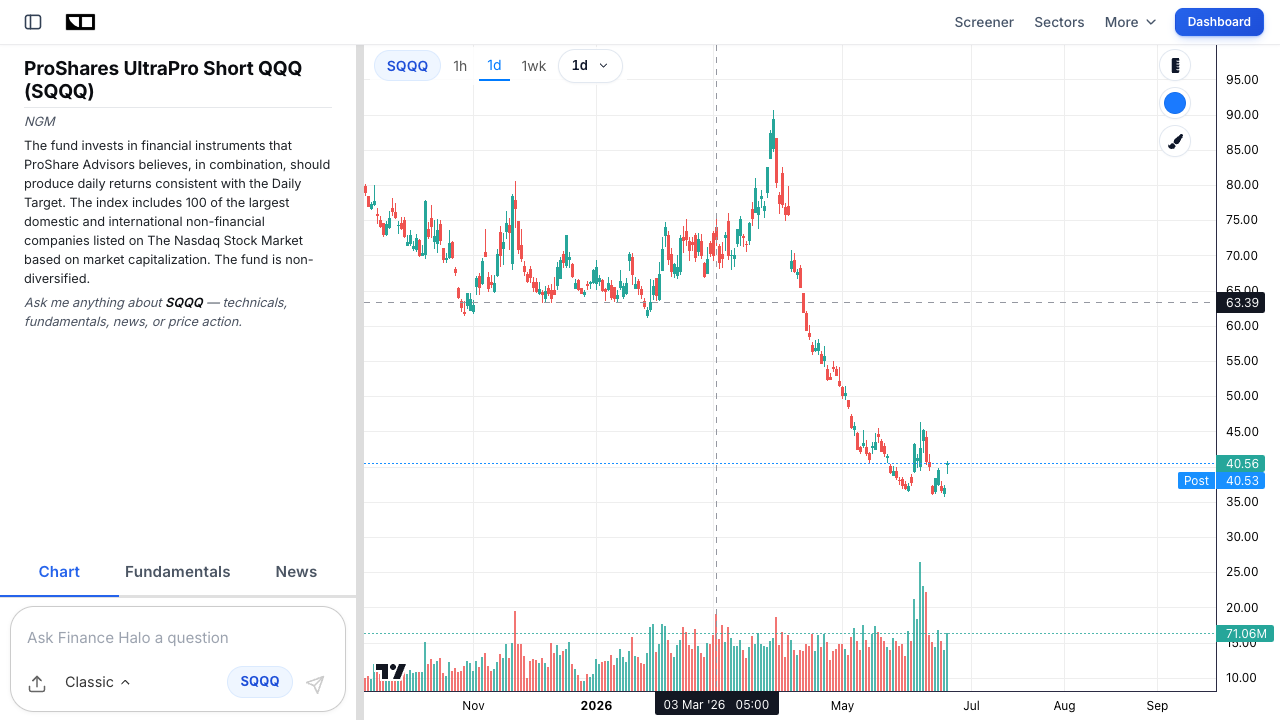 ProShares UltraPro Short QQQ (SQQQ) 3x inverse ETF chart showing long decline during a Nasdaq uptrend