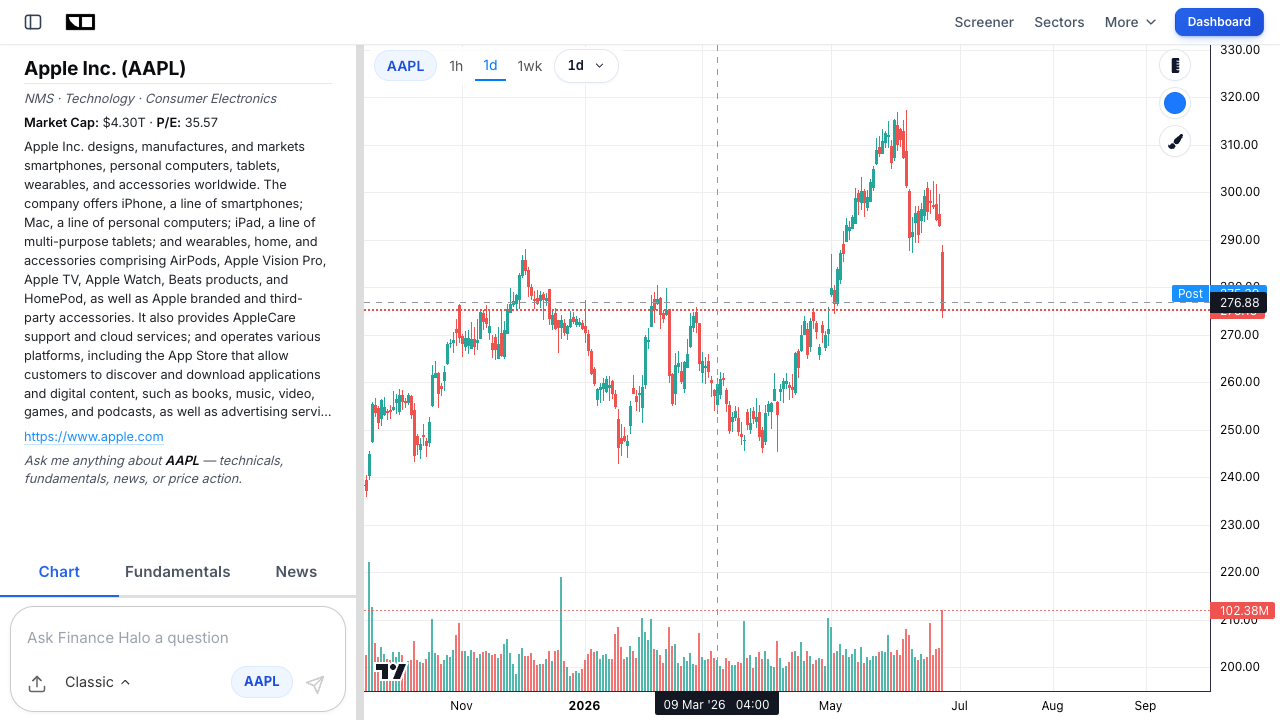 Apple AAPL stock chart on Finance Halo showing the drop after June 2026 memory-driven price hikes