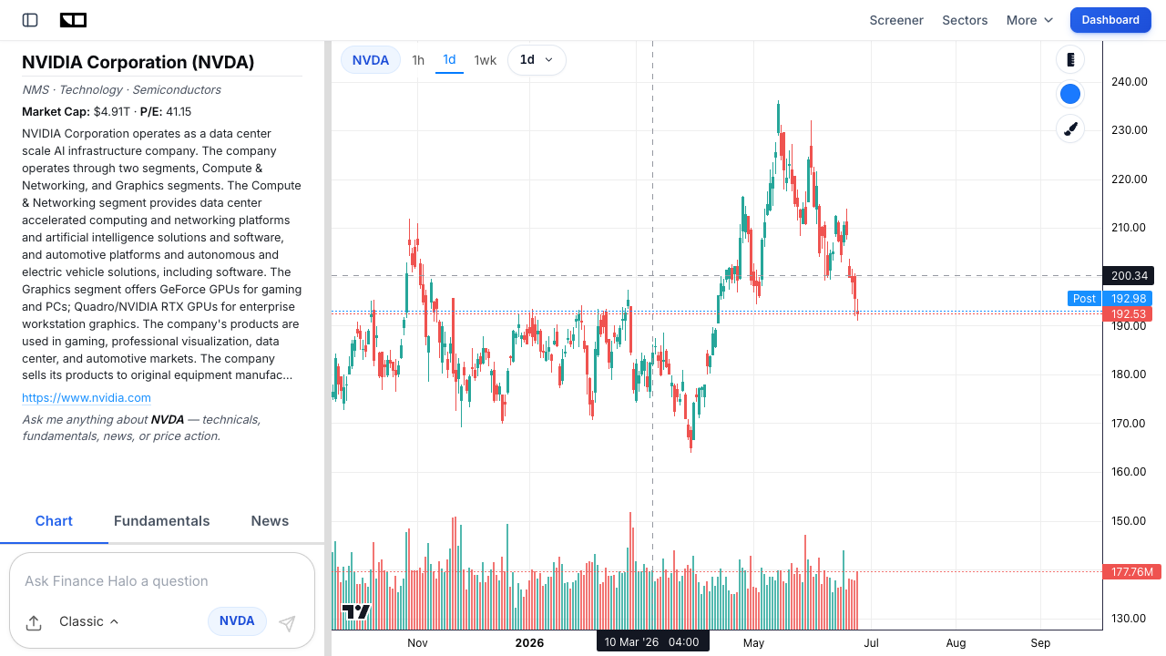 Finance Halo interactive price chart for NVIDIA (NVDA) showing the late-June 2026 pullback in AI stocks